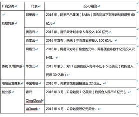 云廠商價格戰升級，阿里、騰訊等巨頭降價預示行業黃昏一戰